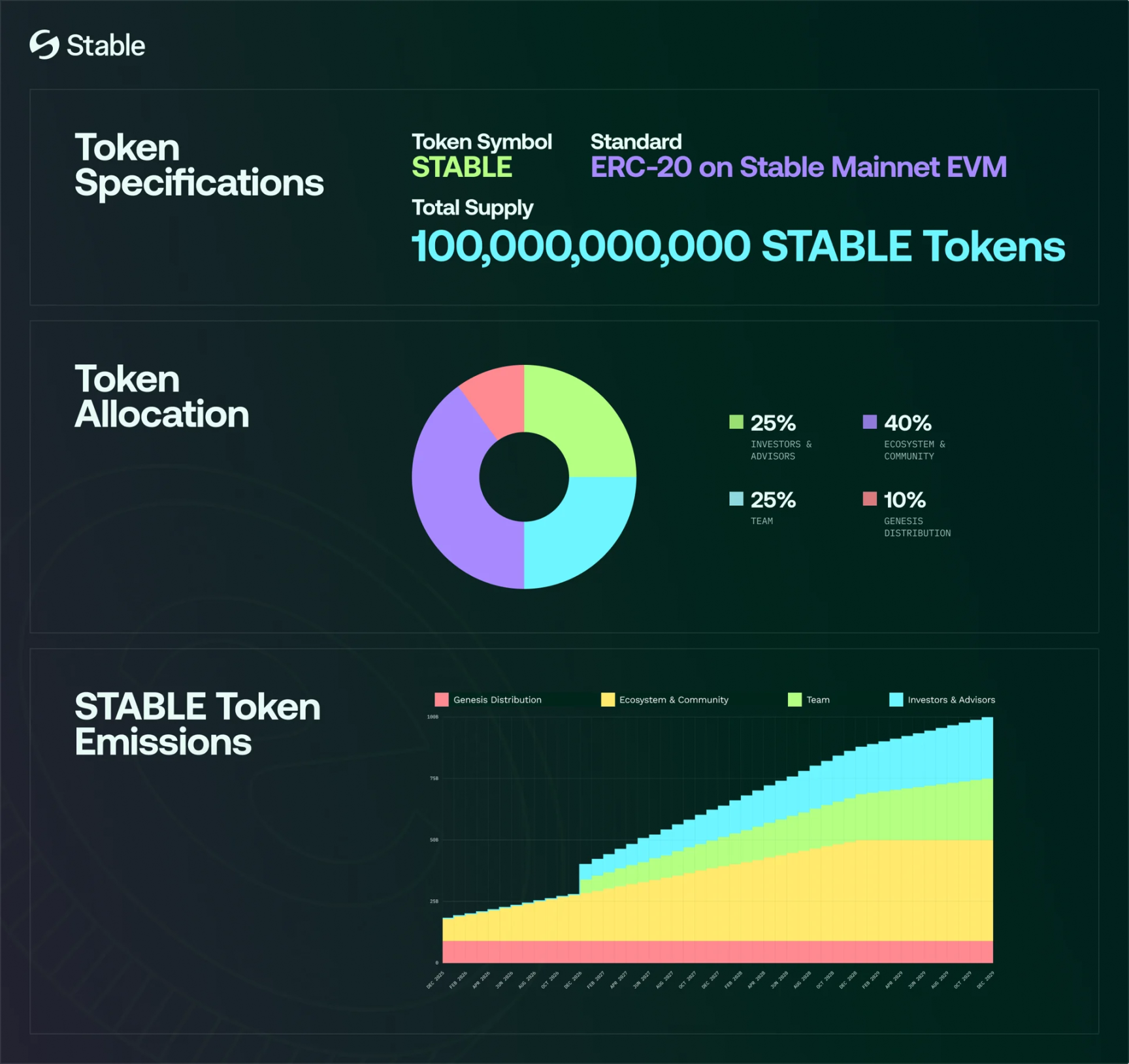 TGE stable ce soir, le marché narratif de la chaîne publique stablecoin l'achètera-t-il toujours ?